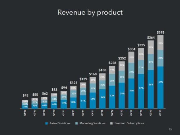 LinkedInRevenueByProductQ313.JPG
