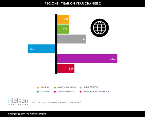 Ein Balkendiagramm von Nielsen zeigt die prozentuale Veränderung der Regionen im Jahresvergleich.