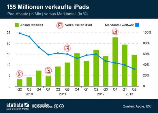 Eine Grafik zeigt den weltweiten iPad-Absatz und Marktanteil von 2010 bis 2013.