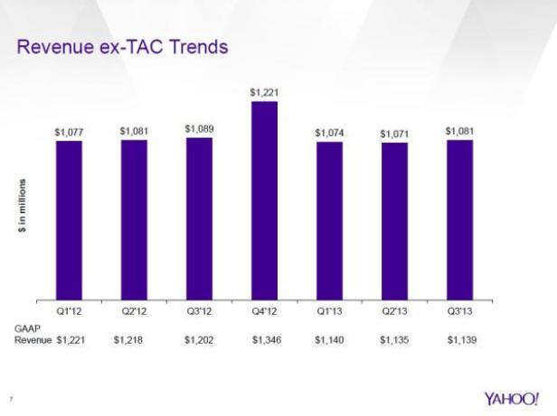 Yahoo opfert Profitabilität dem Nutzer-Engagement