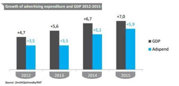 Ein Balkendiagramm zeigt das Wachstum der Werbeausgaben und des BIP von 2012 bis 2015.