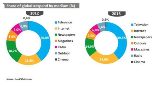 Zwei Kreisdiagramme zeigen den globalen Werbeumsatz nach Medium im Jahr 2012 und 2015. Das Internet wächst.