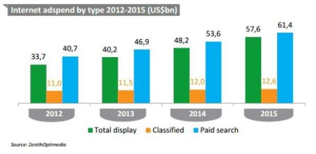 Ein Balkendiagramm zeigt die weltweiten Werbeausgaben im Internet nach Typ von 2012 bis 2015.