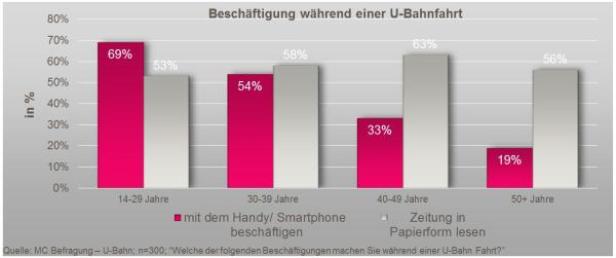 (c: mediacom vienna) Tageszeitung-Nutzung in der U-Bahn gesättigt