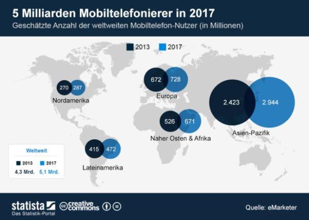 Eine Weltkarte zeigt die geschätzte Anzahl der Mobiltelefonnutzer im Jahr 2017 nach Regionen.