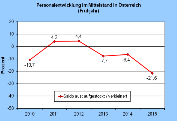 Jeder fünfte Betrieb wird heuer Mitarbeiter stanzen