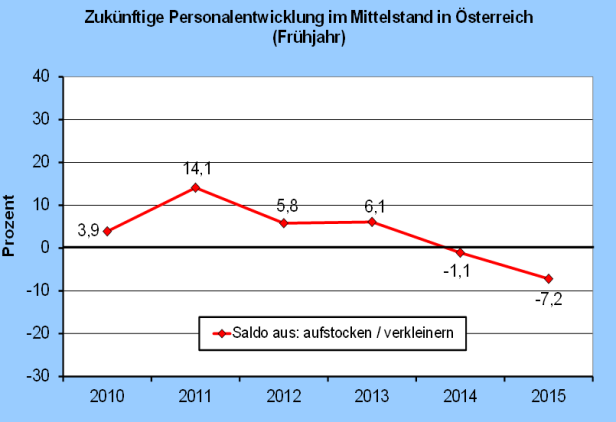 Jeder fünfte Betrieb wird heuer Mitarbeiter stanzen