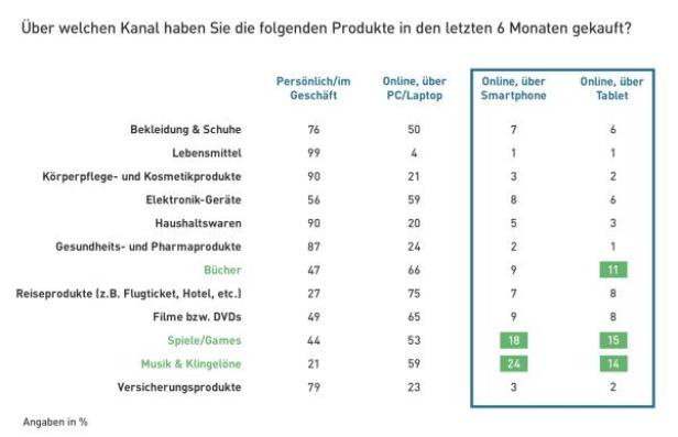 Eine Tabelle zeigt, über welche Kanäle Produkte in den letzten 6 Monaten gekauft wurden.