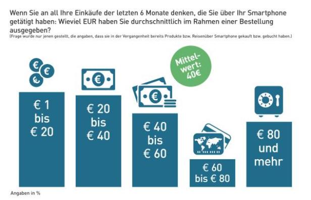 Eine Grafik zeigt die durchschnittlichen Ausgaben über Smartphones der letzten 6 Monate.