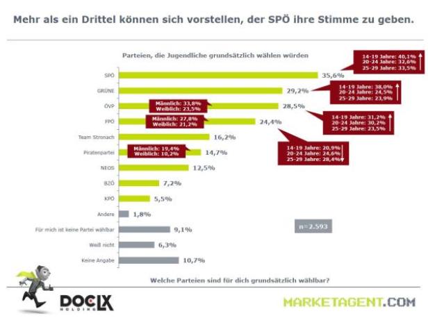 Eine Umfrage zeigt, dass die SPÖ bei Jugendlichen die beliebteste Partei ist, gefolgt von Grünen und ÖVP.