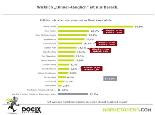 Eine Umfrage zeigt, mit welchen Politikern die Leute am liebsten zu Abend essen würden. Barack Obama führt mit 56,8 Prozent.