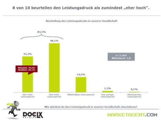 Eine Grafik zeigt die Beurteilung des Leistungsdrucks in der Gesellschaft, wobei die Mehrheit ihn als hoch einschätzt.