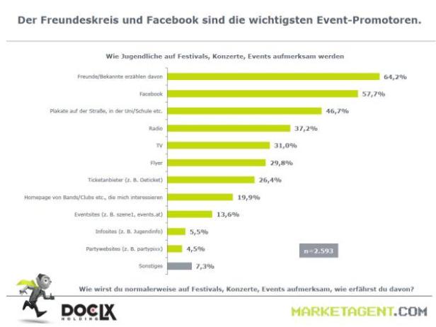 Eine Grafik zeigt, wie Jugendliche auf Festivals, Konzerte und Events aufmerksam werden. Freunde und Facebook sind die wichtigsten Quellen.