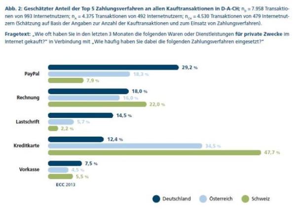 Eine Grafik zeigt den geschätzten Anteil der Top 5 Zahlungsverfahren in Deutschland, Österreich und der Schweiz.