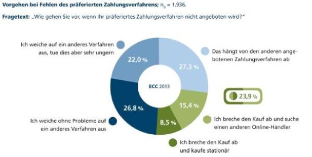 Ein Kreisdiagramm zeigt die Vorgehensweise bei fehlendem bevorzugten Zahlungsverfahren laut ECC 2013.