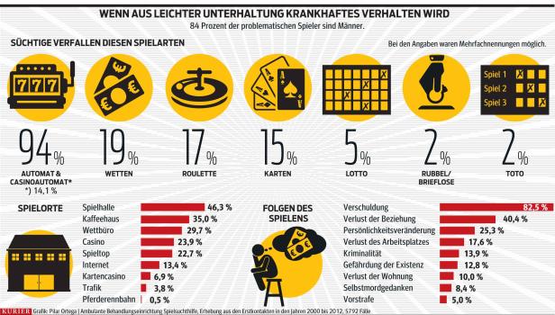 Spielsüchtige haben fast drei Milliarden Schulden