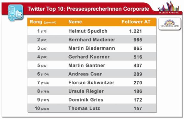 Digitalaffairs_Top_10_PressesprecherInnen_Corporat Eine Liste der Top 10 Pressesprecher im Bereich Corporate auf Twitter, geordnet nach Follower-Anzahl.