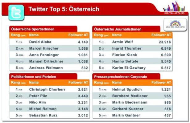 Die Top 5 der Twitter-Nutzer in Österreich, unterteilt nach Sportlern, Journalisten, Politikern und Pressesprechern.