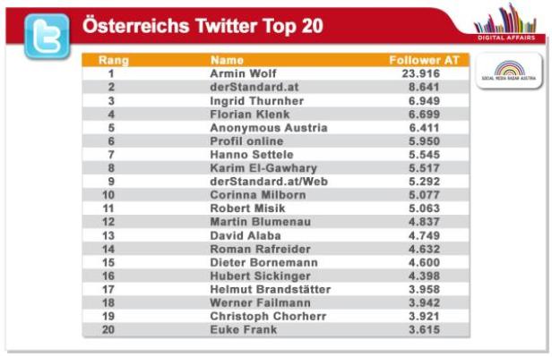 Eine Tabelle der „Österreichs Twitter Top 20“ Liste mit Armin Wolf auf Platz 1.