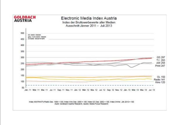 Ein Liniendiagramm des Electronic Media Index Austria von Jänner 2011 bis Juli 2013.