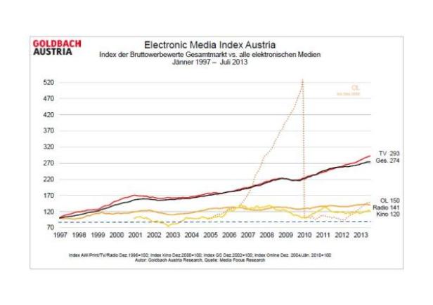 Ein Liniendiagramm des Electronic Media Index Austria von 1997 bis 2013, das die Entwicklung verschiedener Mediengattungen zeigt.