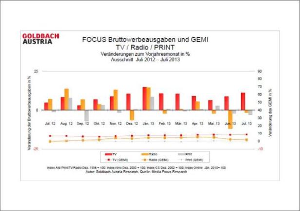 Eine Grafik von Goldbach Austria zeigt die Bruttowerbeausgaben für TV, Radio und Print von Juli 2012 bis Juli 2013.