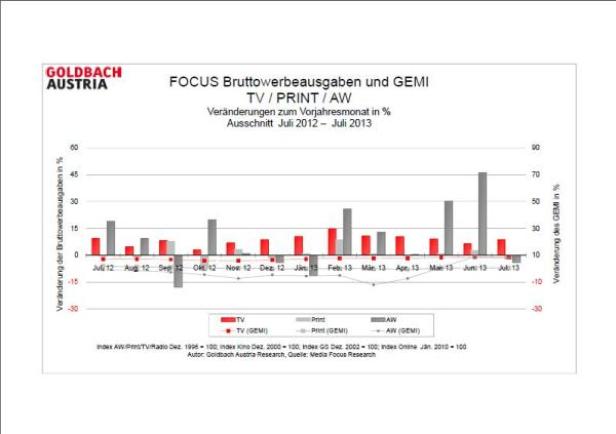 Ein Balkendiagramm zeigt die Bruttowerbeausgaben und GEMI für TV, Print und Außenwerbung von Juli 2012 bis Juli 2013.