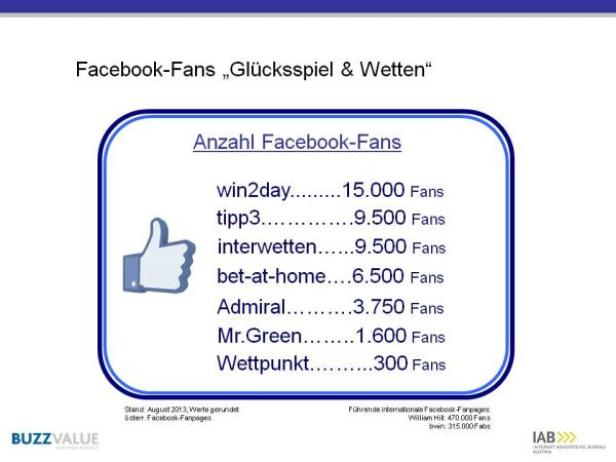 Eine Grafik zeigt die Anzahl der Facebook-Fans verschiedener Glücksspiel- und Wettanbieter.