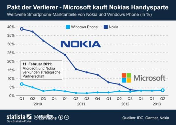 Eine Grafik zeigt die sinkenden Marktanteile von Nokia und Windows Phone von 2010 bis 2013.