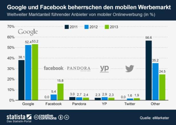 statistaGoogleFacebookMobileAdvertising.jpg