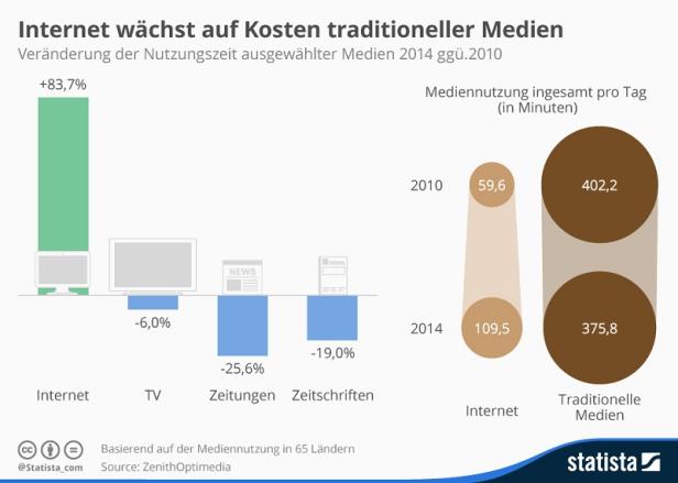 Digitale Medien wachsen, Nicht-Digitale halten Grösse