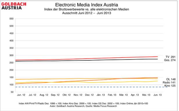 GEMI0613elektronische_medien_vs_gesamtmarktKurz.jp
