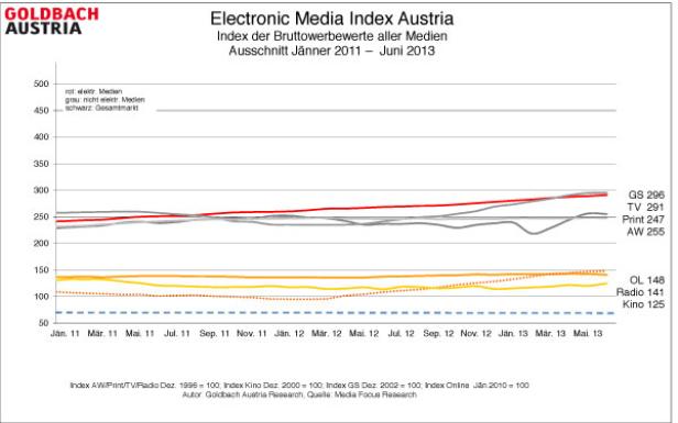 GEMI0613elektronische_medien_vs_nicht_elektronisch