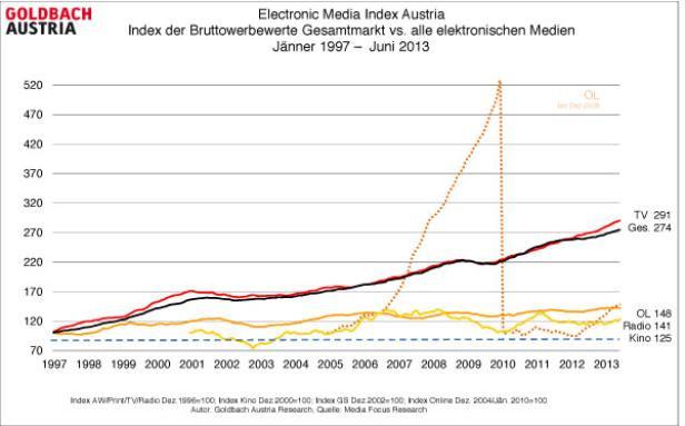 GEMI0613elektronische_medien_vs_gesamtmarktLZ.jpg