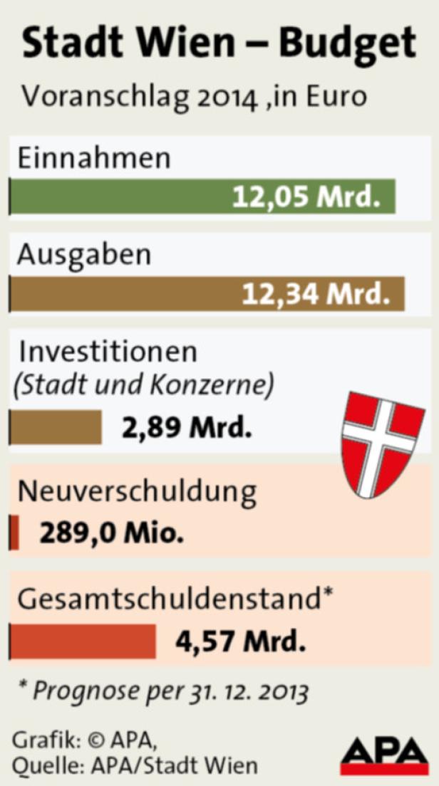Wien will Konjunktur weiter ankurbeln