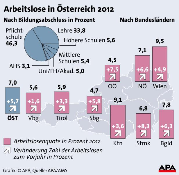 Arbeitsmarkt bleibt angespannt