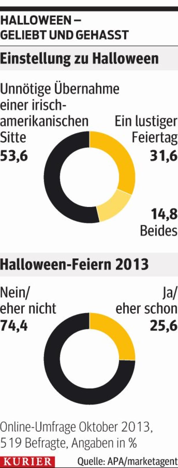 Aktion „scharf“ zu Halloween