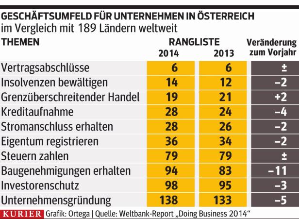 Kritik an langer Dauer der Firmengründung