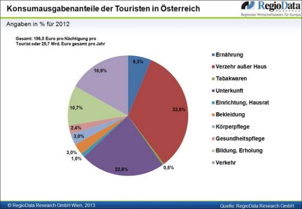 RegioDataTourismusAusgabenanteile_Kopie.jpg