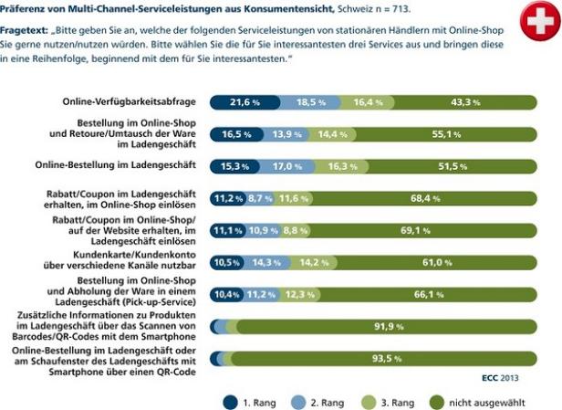 Eine Grafik zeigt die Präferenz von Multi-Channel-Serviceleistungen aus Konsumentensicht in der Schweiz.
