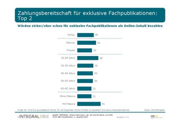 Eine Grafik zeigt die Zahlungsbereitschaft für exklusive Fachpublikationen nach Altersgruppen und Geschlecht.