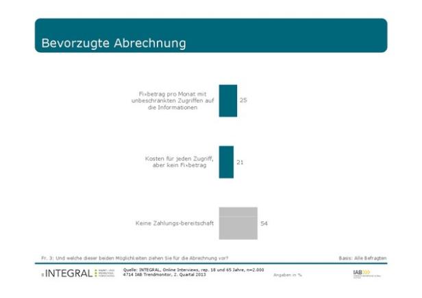 Eine Grafik zeigt die Präferenz für Abrechnungsmodelle: Fixbetrag, Kosten pro Zugriff oder keine Zahlungsbereitschaft.