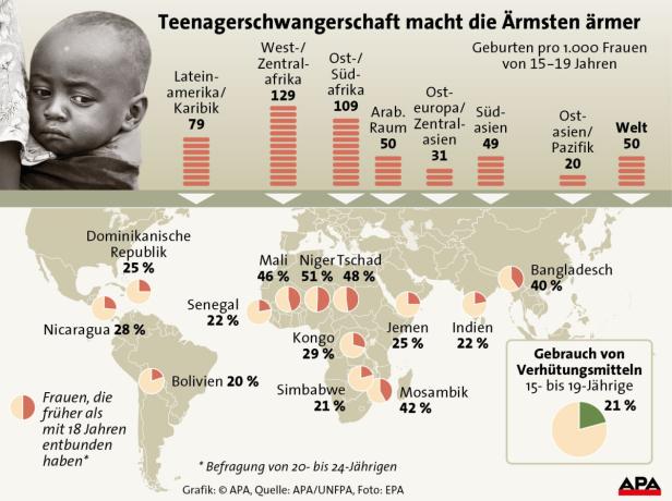 Teenagerschwangerschaft macht die Ärmsten ärmer