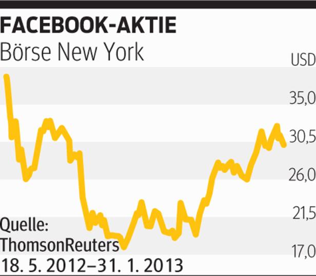 Facebook kommt aus dem Tal der Tränen