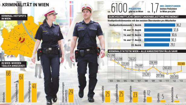 Kriminologe: "International steht Wien sehr gut da"