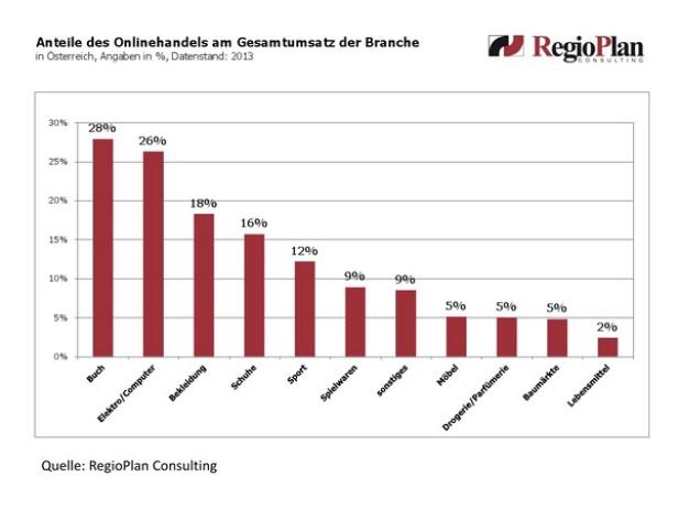Ein Balkendiagramm zeigt die Anteile des Onlinehandels am Gesamtumsatz verschiedener Branchen in Österreich im Jahr 2013.