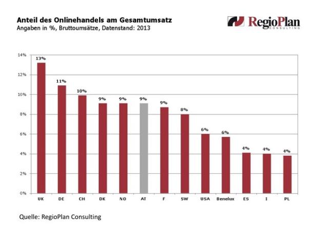 Ein Balkendiagramm zeigt den Anteil des Onlinehandels am Gesamtumsatz verschiedener Länder im Jahr 2013.