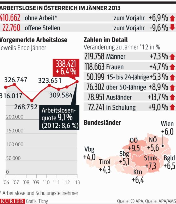 Mehr als 400.000 Arbeitslose im Jänner