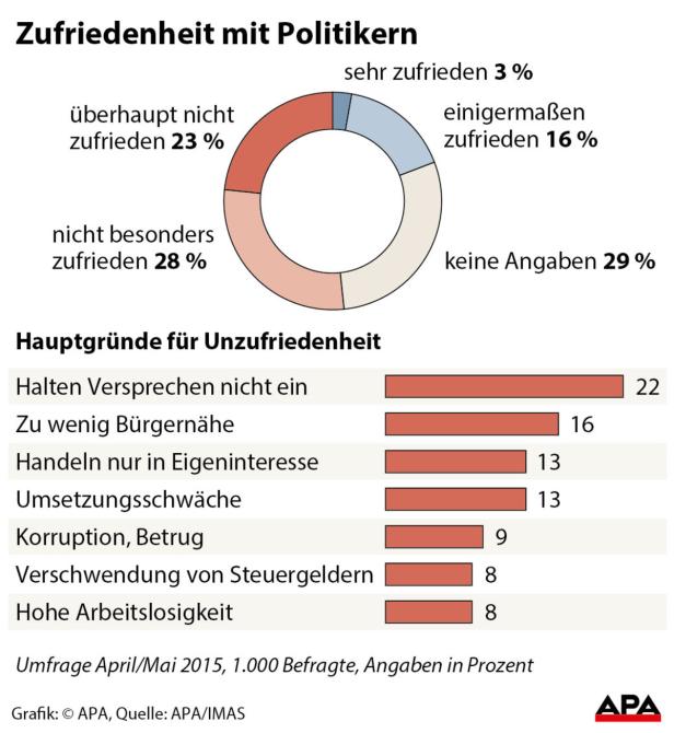 Eine Grafik zeigt die Zufriedenheit mit Politikern und die Hauptgründe für Unzufriedenheit in Prozent.
