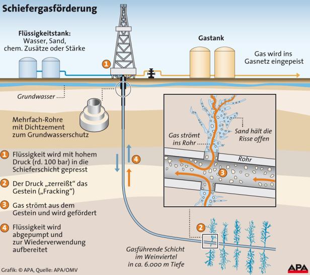 Gas-Fracking nicht rentabel